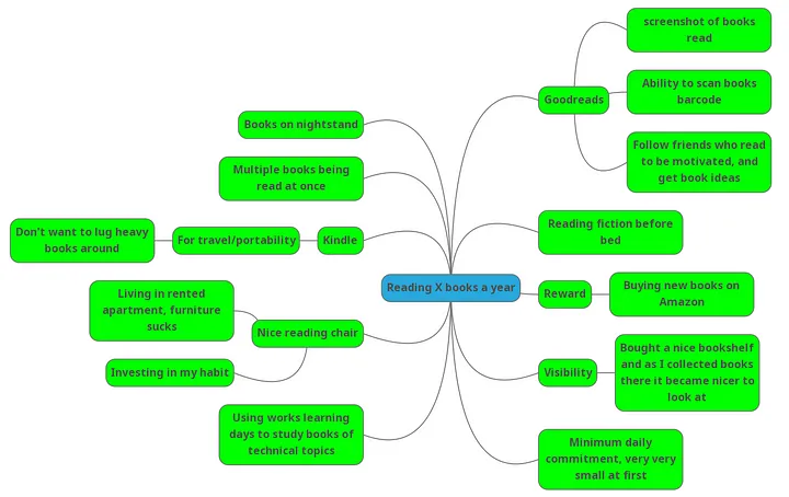 Mind map for writing an article